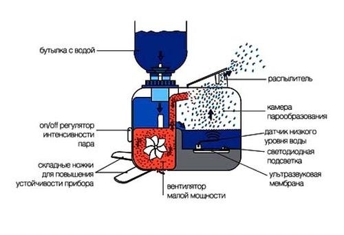 Принцип работы холодного увлажнителя воздуха