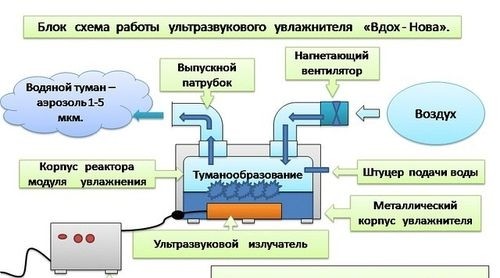 схема работы увлажнителя Блок схема работы увлажнителя
