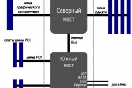 Южный мост причины поломки ремонт южного моста